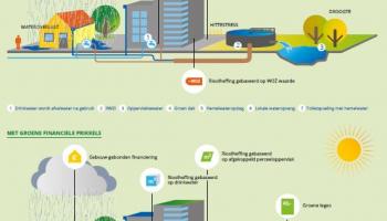 Financiële prikkels voor klimaatadaptatie op privaat terrein